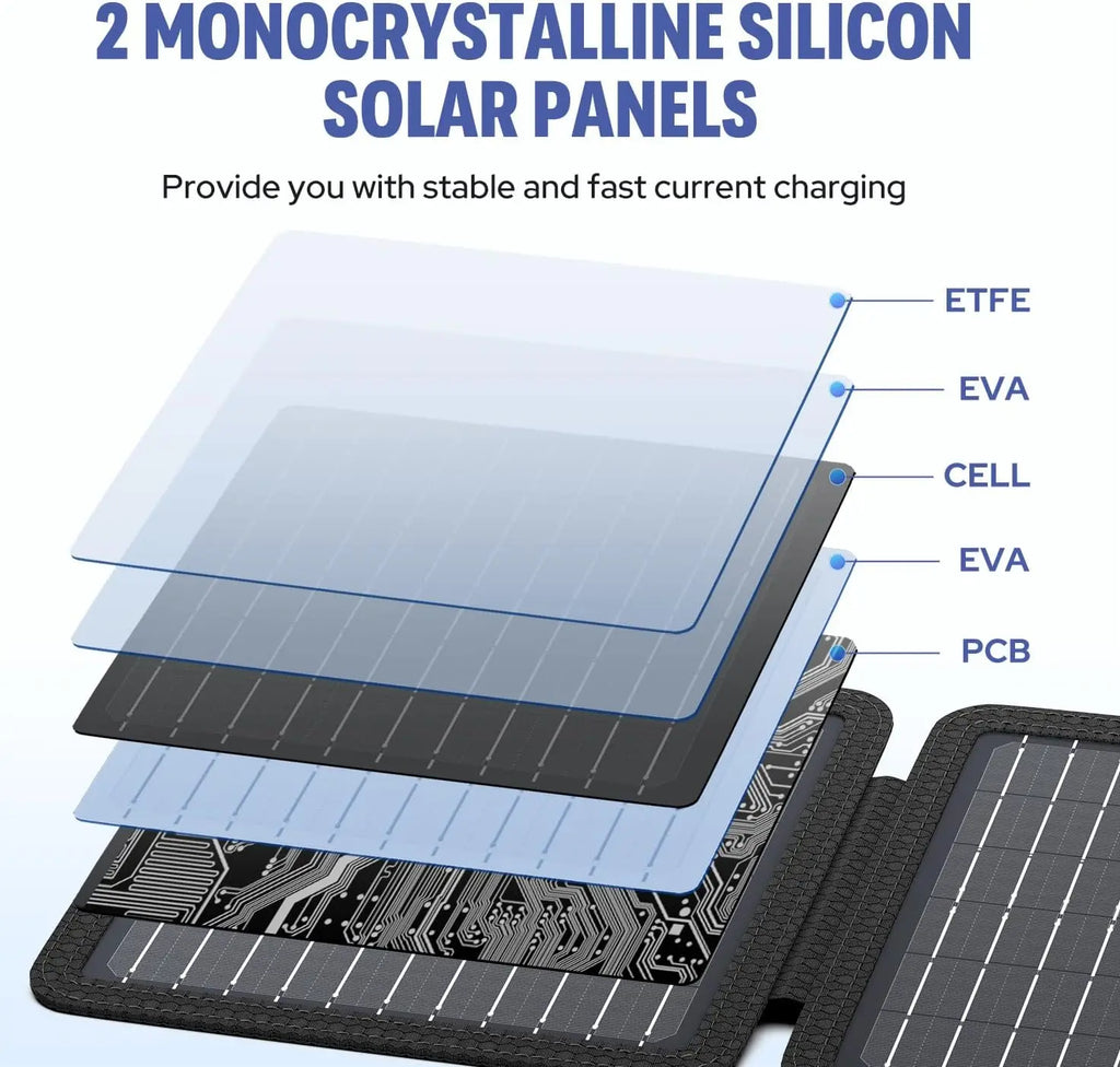 15W Portable Solar Panel Battery Charger with 5V 3A USB-A USB-C Output.